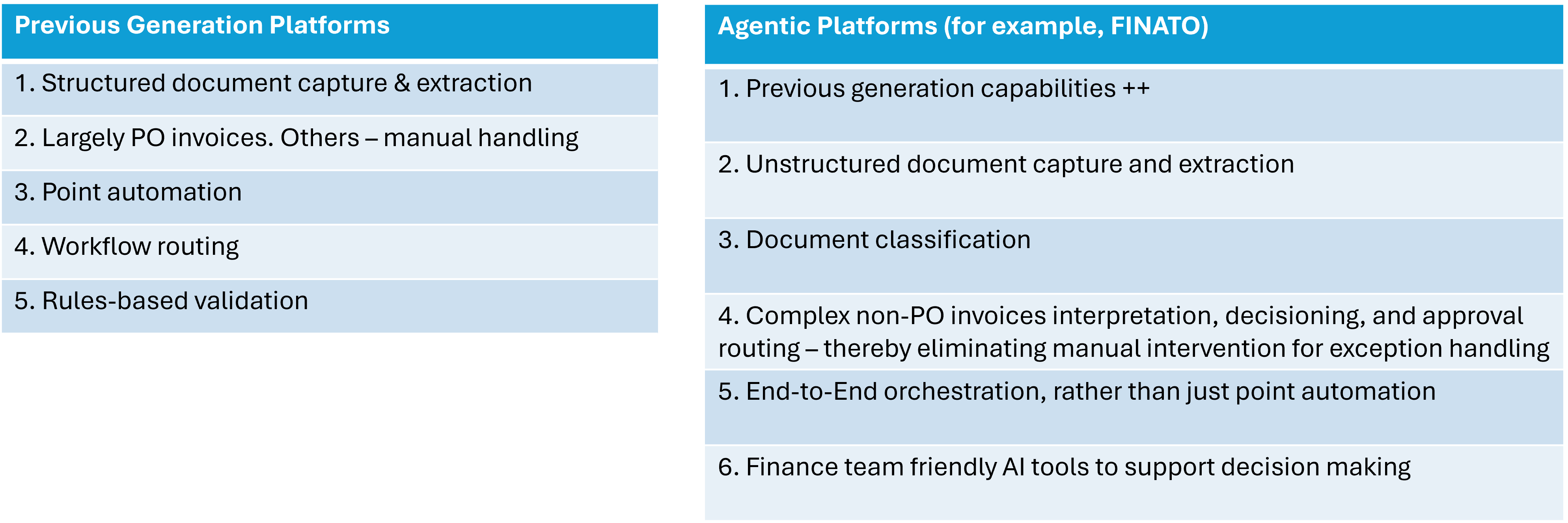 Comparison between previous generation and Agentic AI-powered platforms