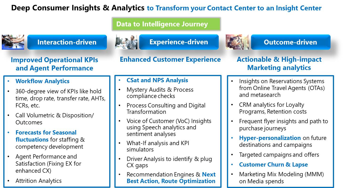 Deep Consumer Insigts & Analytics to Transform your Contact Center to an Insights Center