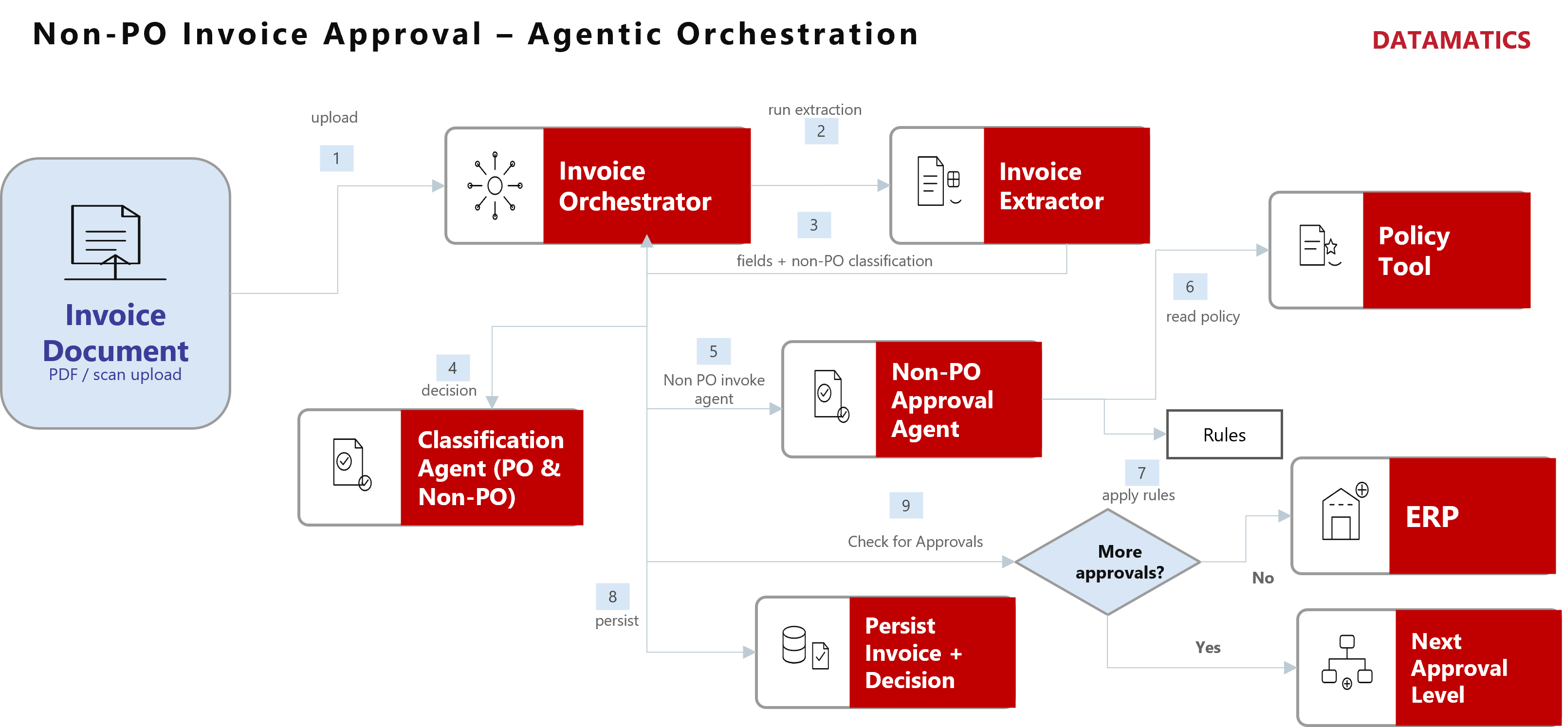 Non PO Invoice Approval Workfow_3