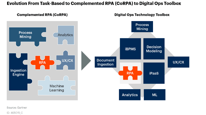 Hyperautomation, a holistic approach to end-to-end process automation