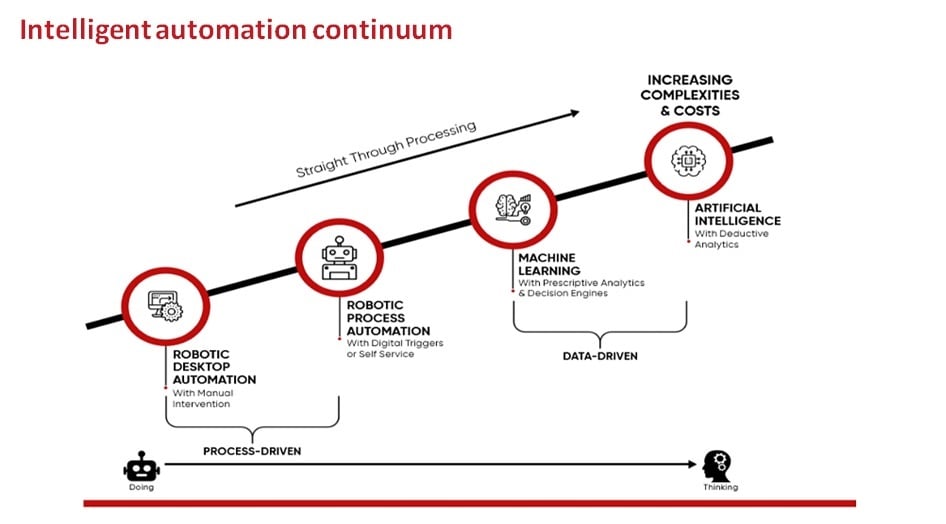 Intelligent Automation