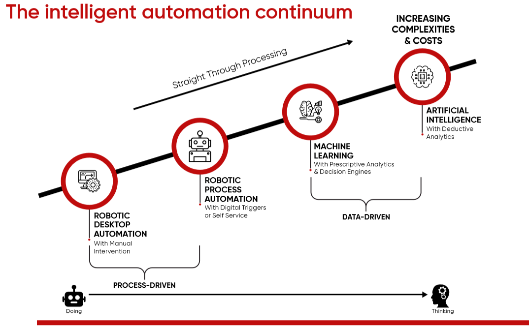 Intelligent automation, does the paradigm offer more than sum of its parts?