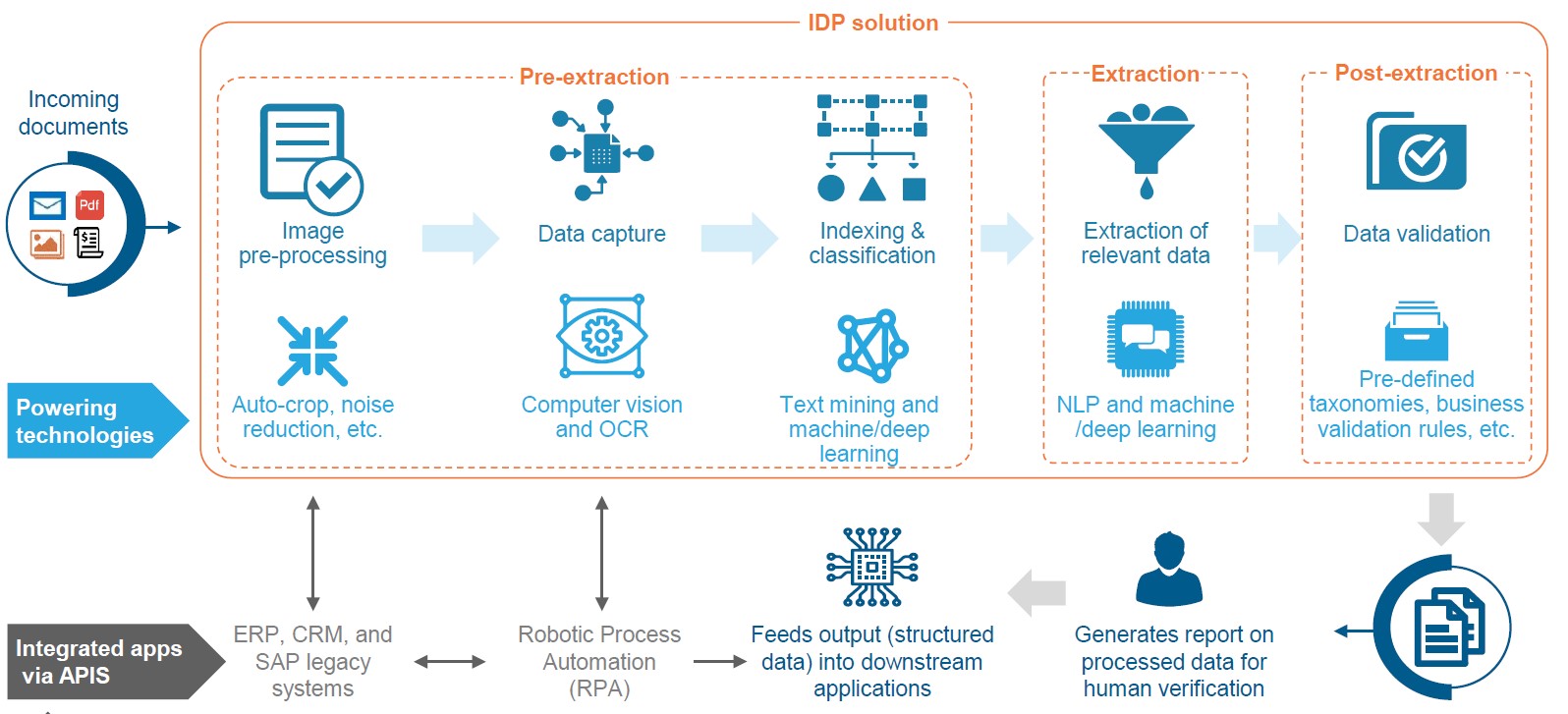IDP versus OCR: making data processing smarter with AI/ML capabilities