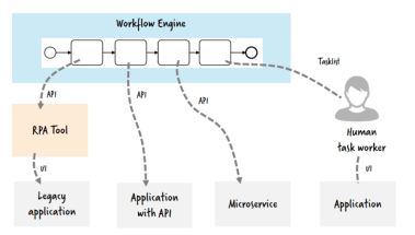RPA and APIs used for integration