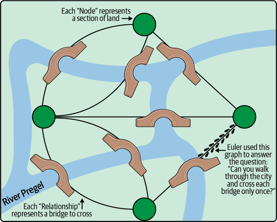 The Seven Bridges of Königsberg