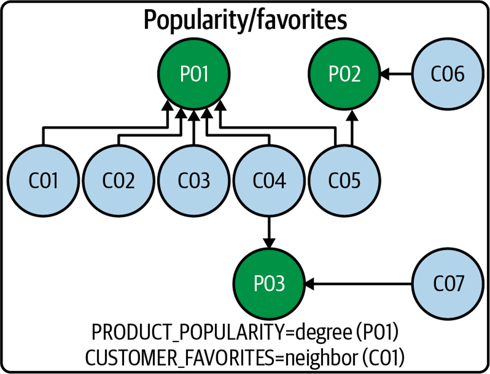 Plain Graph