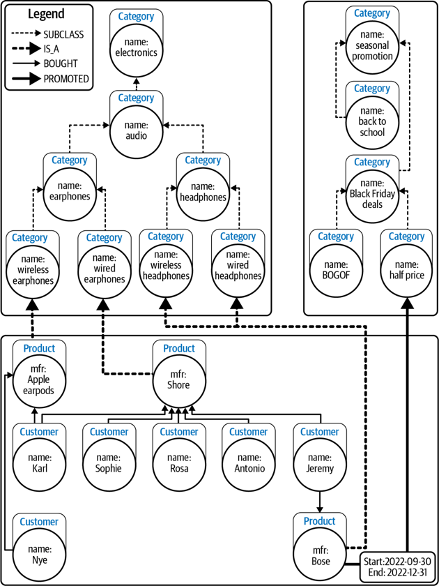 Property Graph