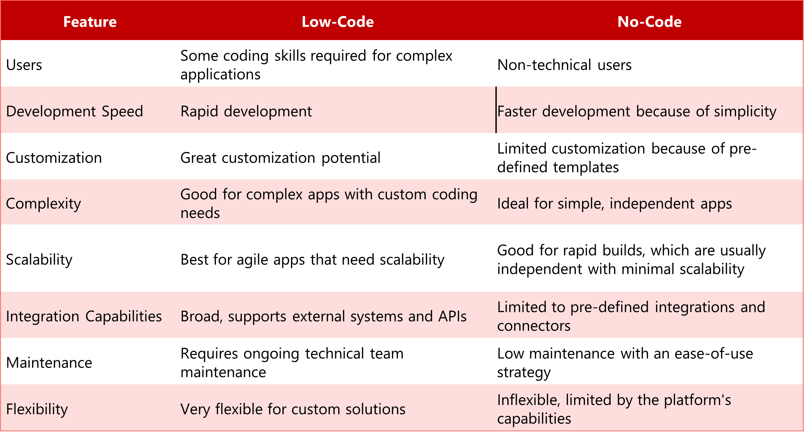 Low-Code vs. No-Code: Decode the Hype and Pick Your Perfect Match!